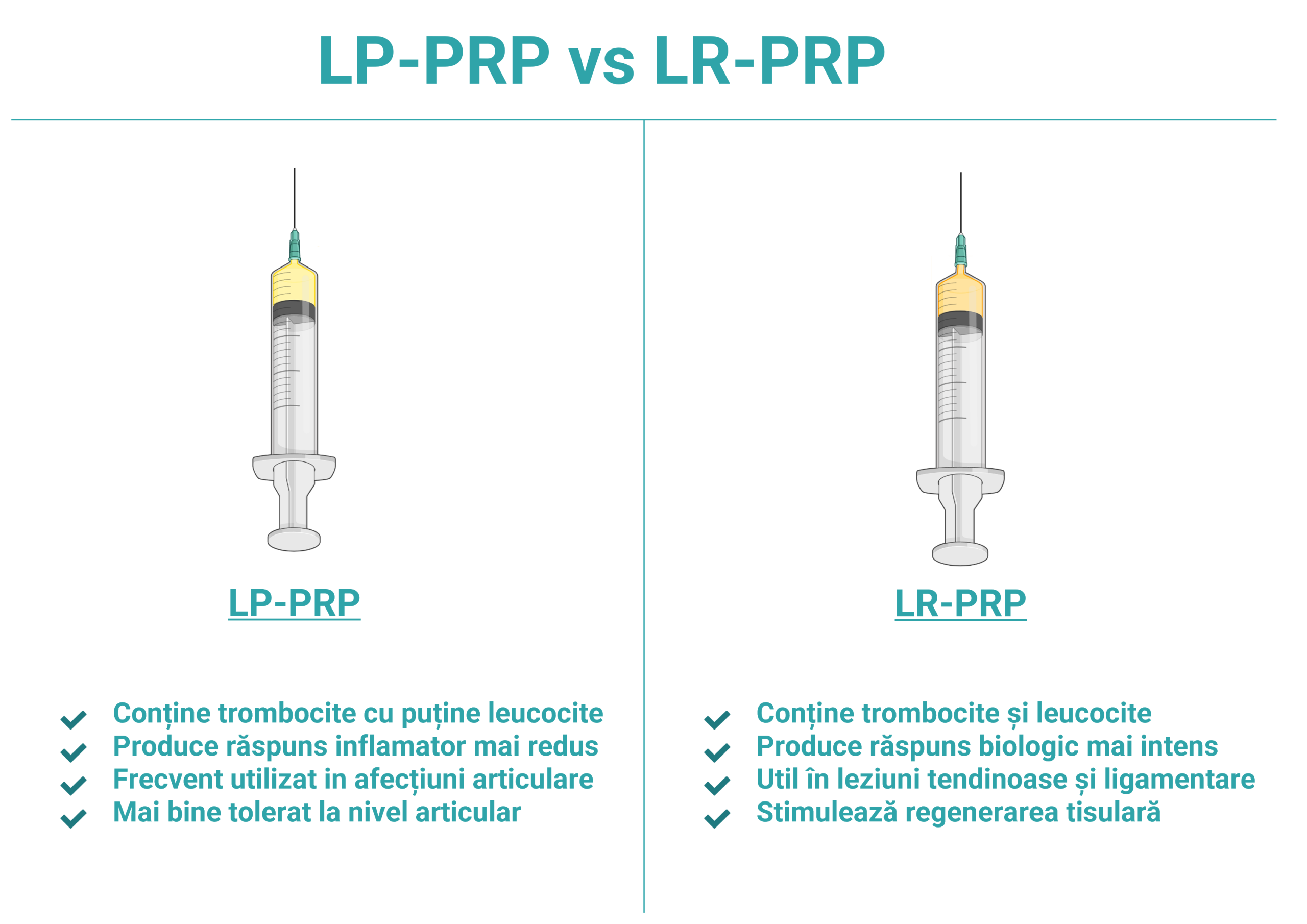 Diferența între LP-PRP și LR-PRP – indicații și caracteristici
