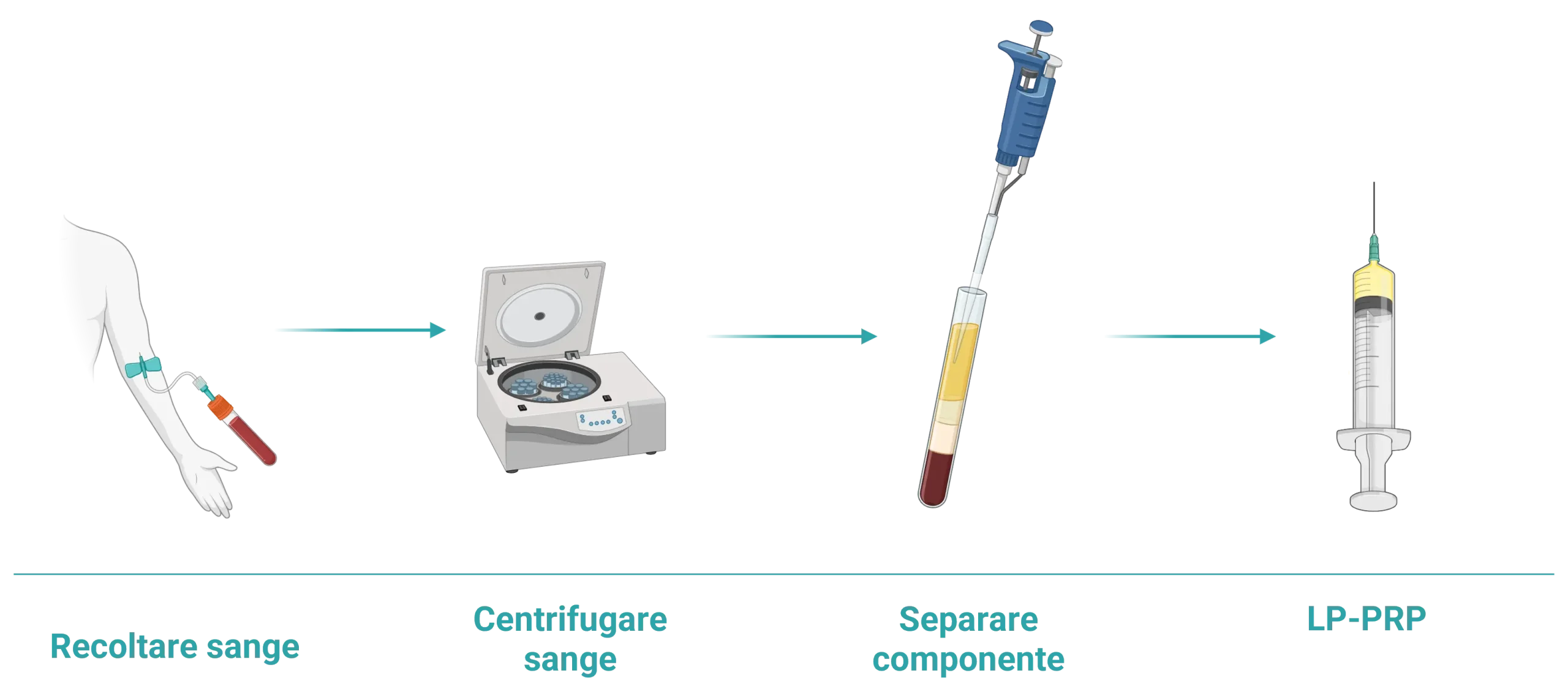 Protocol de preparare LP-PRP