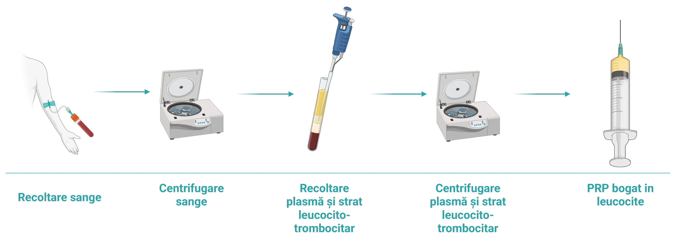 Protocol de preparare LR-PRP